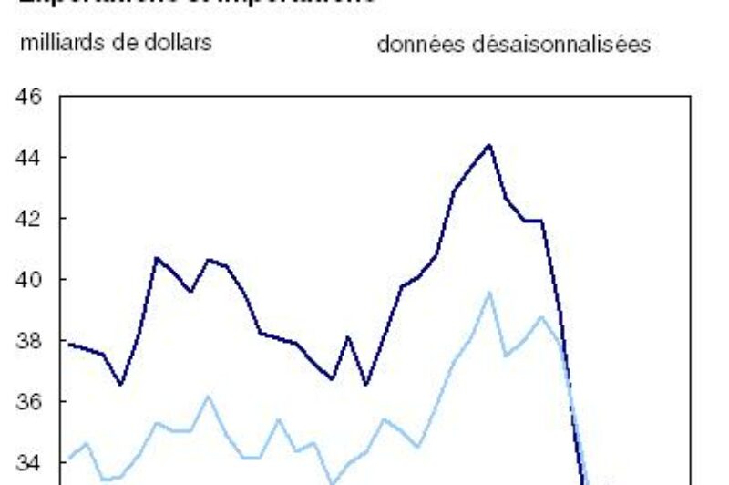 Commerce international – Hausse des exportations article image