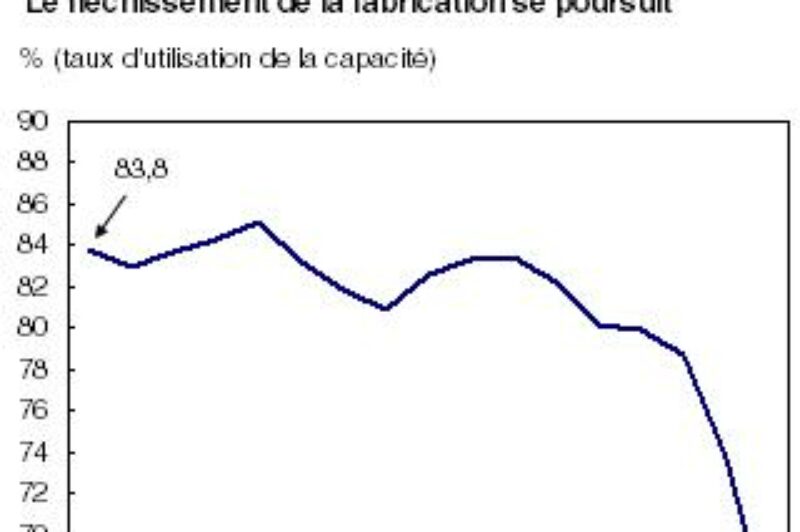 Fabrication – Plus grande baisse trimestrielle de l'utilisation de la capacité jamais enregistrée article image
