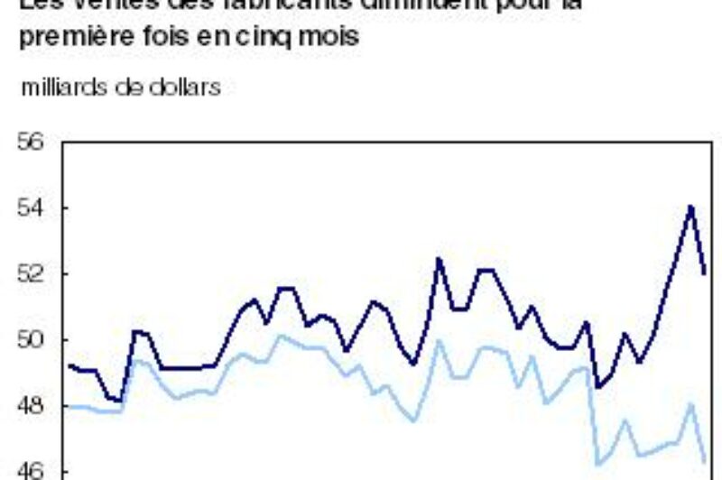 Enquête mensuelle sur les industries manufacturières article image