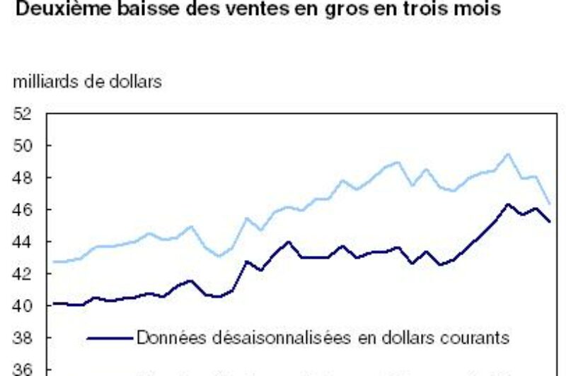 Situation canadienne – Les ventes en gros ont diminué de 3,6% article image