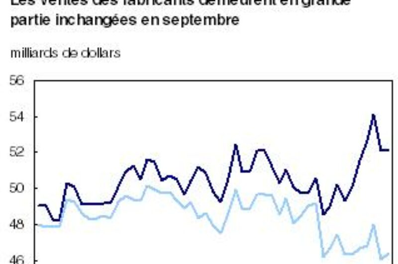 Ventes manufacturières – Le Québec se tire très bien de la tourmente des marchés article image