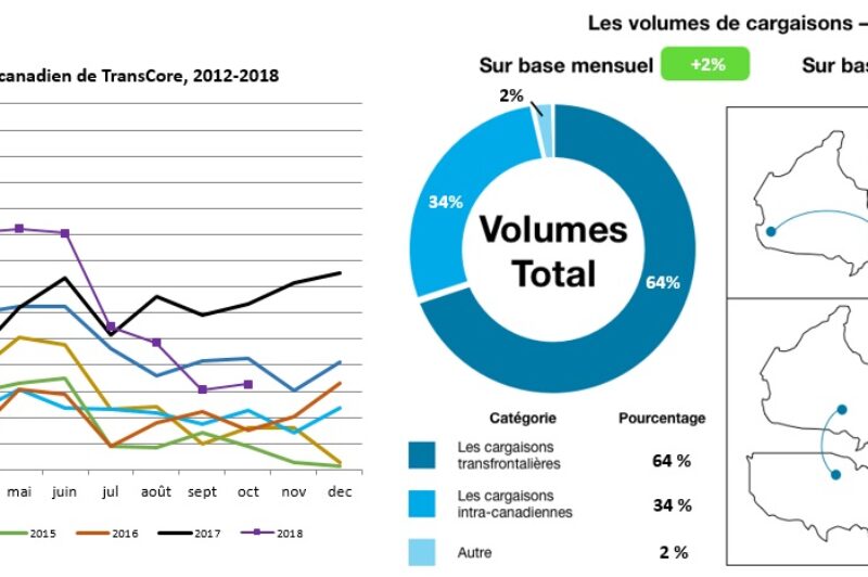 Capacité à la hausse : les volumes de TransCore reprennent du tonus article image