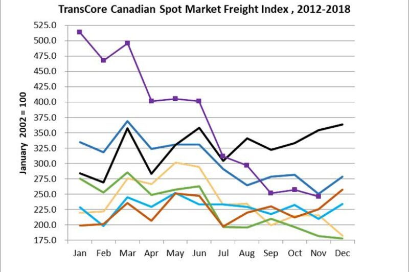 Peu de variation dans les volumes canadiens de TransCore en novembre article image