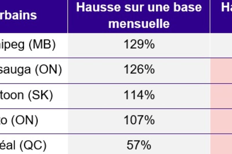 Volumes de cargaisons: mieux en mai, signes de croissance en juin article image