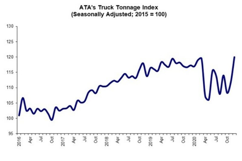 États-Unis : l’indice de tonnage augmente en décembre mais diminue globalement article image
