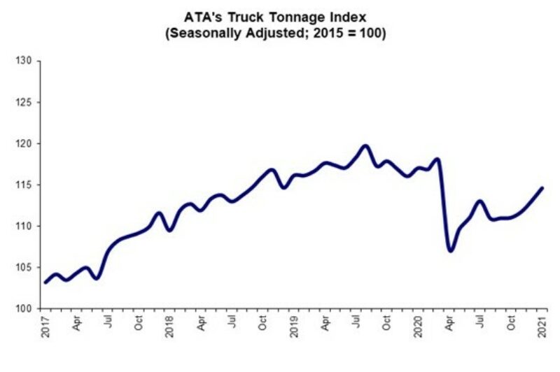 L’indice de tonnage augmente de 1,4 % en janvier article image