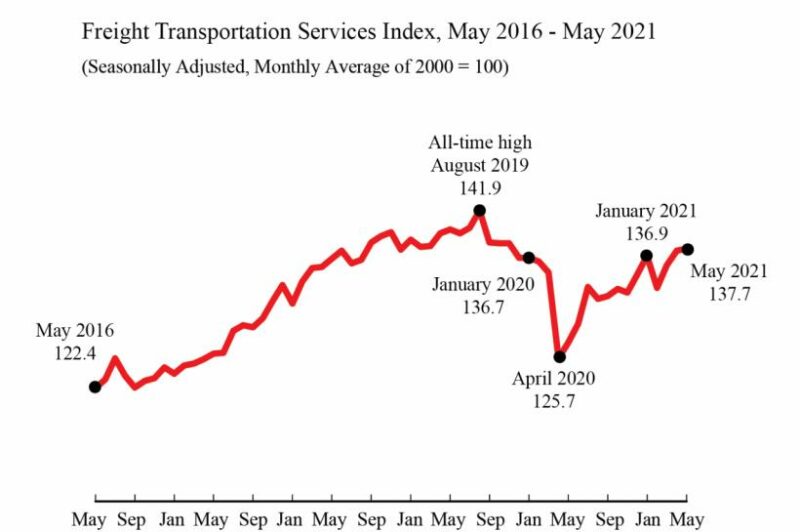 États-Unis : augmentation de l’indice des services en transport de fret article image