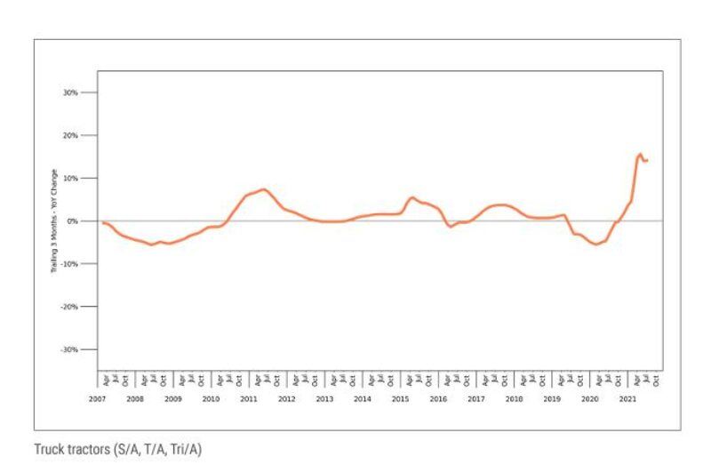 Les prix des camions d'occasion continuent d'augmenter, selon Ritchie Bros. article image