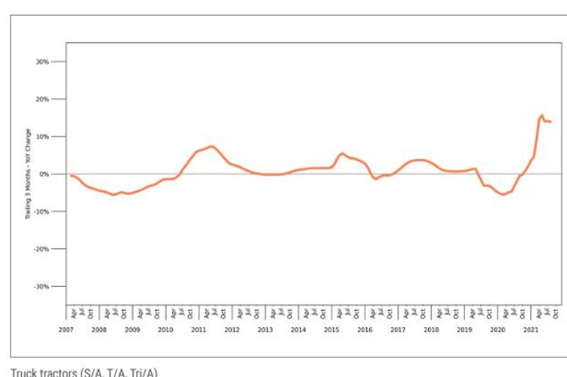 Les prix des camions d’occasion augmentent au troisième trimestre article image