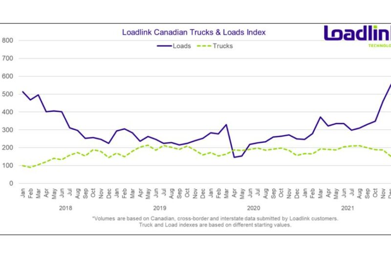 Croissance record des chargements sur le marché au comptant canadien article image