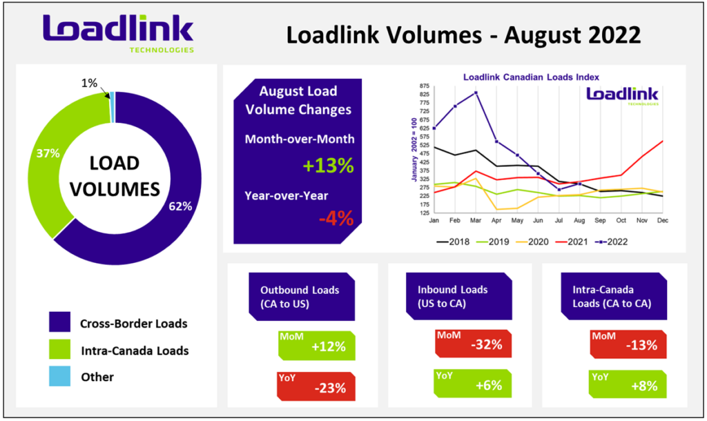 Graphique du marché ponctuel au comptant d’août 2022 selon Loadlink Technlogies.
