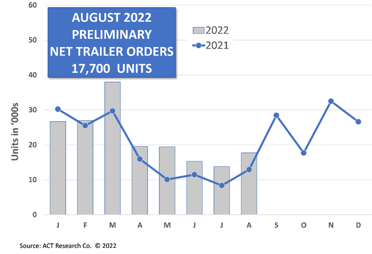 Graphique des commandes de remorques d’ACT Research, comparatif 2021-2022.