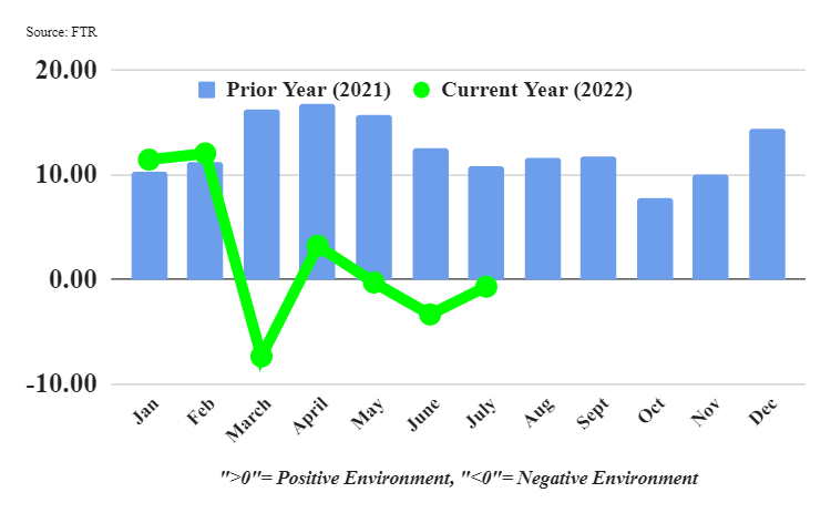 Graphique des conditions du camionnage en juillet 2022 selon FTR.
