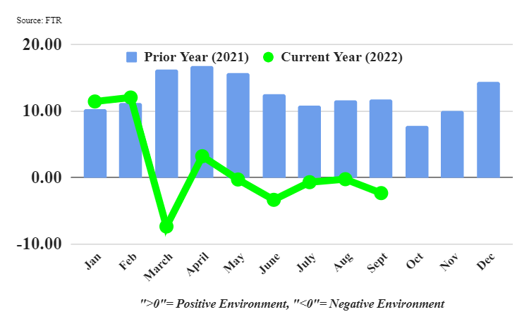 Graphique des conditions de camionnage FTR pour septembre 2022.