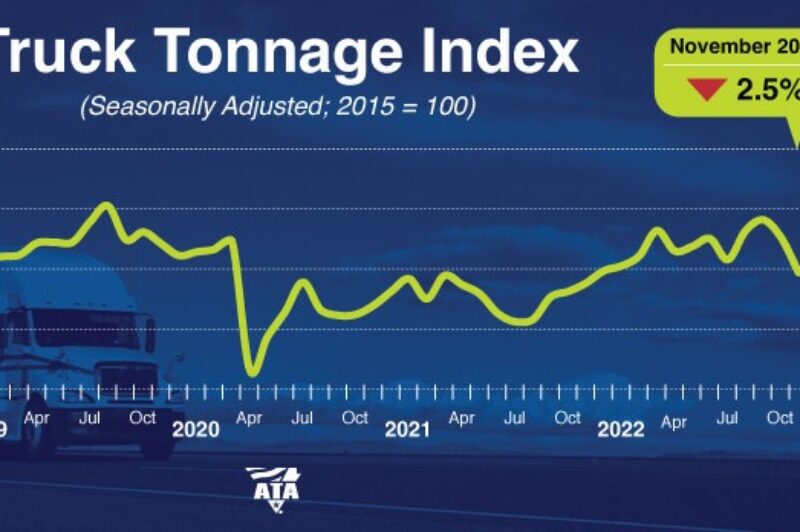 Déclin de 2,5 % de l’indice de tonnage aux États-Unis en novembre article image