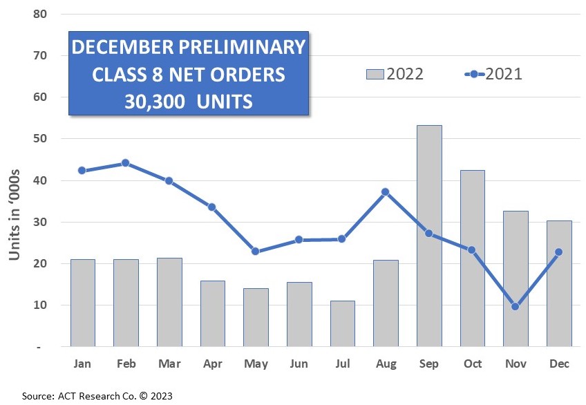 Graphique d’ACT Research sur les commandes de classe 8 en décembre 2022.