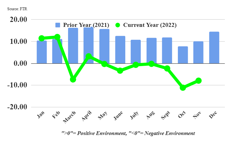 Graphique des conditions de camionnage pour novembre 2022 selon FTR.