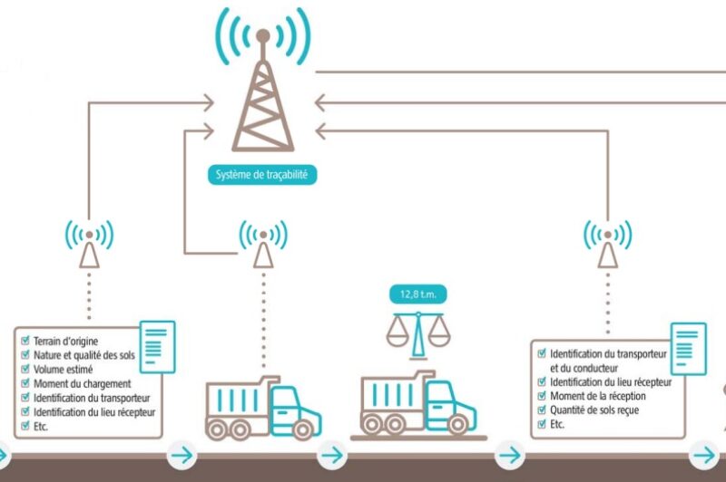 Transport de sols contaminés: obligation légale de traçabilité depuis le 1er janvier article image