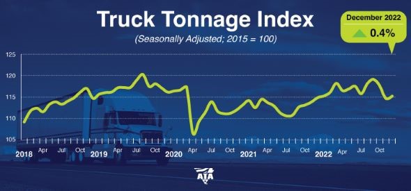 Graphique de l’indice de tonnage de l’ATA pour décembre 2022.