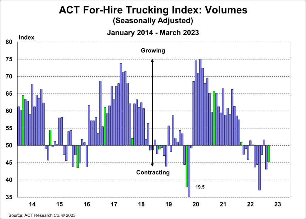 Graphique des volumes de cargaisons pour mars 2023 selon ACT Reasearch.
