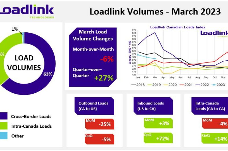 <strong>Plus de camions et moins de cargaisons sur le marché au comptant canadien en mars</strong> article image