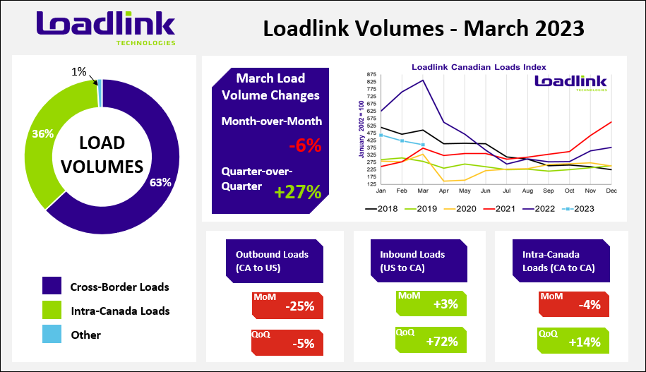 Graphiques Loadlink du marché au comptant de mars 2023