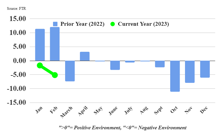 Graphique des conditions de camionnage de FTR pour février 2023