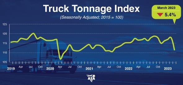 Graphique du tonnage de fret de l’ATA pour mars 2023.