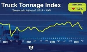 ATA_Truck_Tonnage_Index avril 2023, crédit ATA crop alternate text for this image