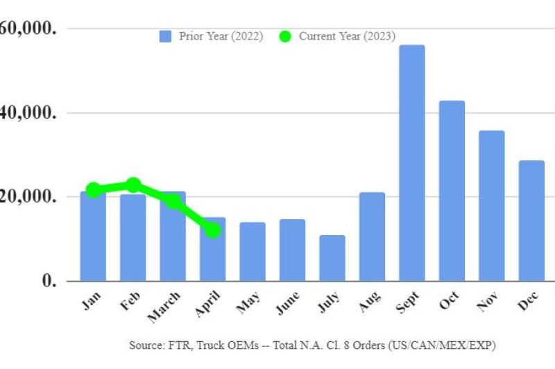<strong>Les commandes de camions classe 8 ont chuté de 37 % en avril</strong> article image