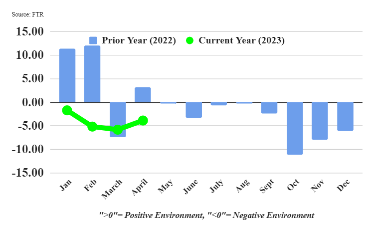 Graphique des conditions de camionnage FTR pour avril 2023