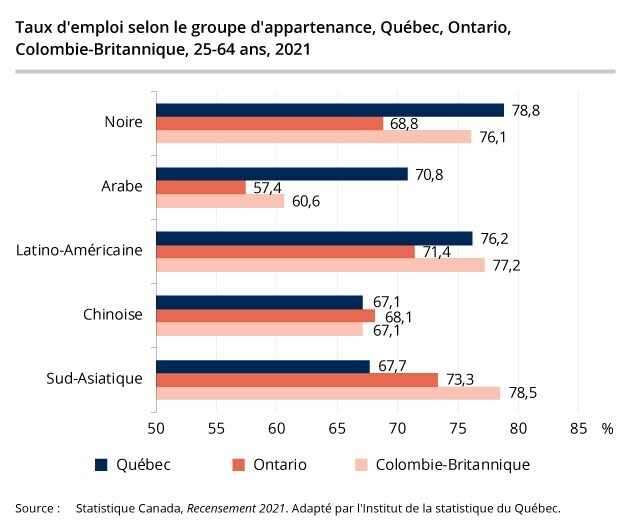 Tableau de l’intégration en emploi des immigrants