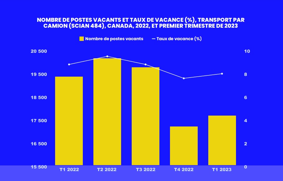 Graphique des postes vacants en camionnage