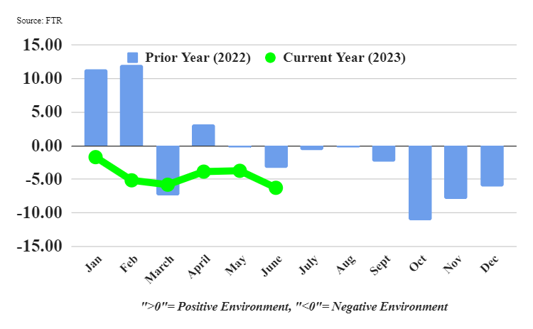 Graphique des conditions de camionnage FTR, juin 2023