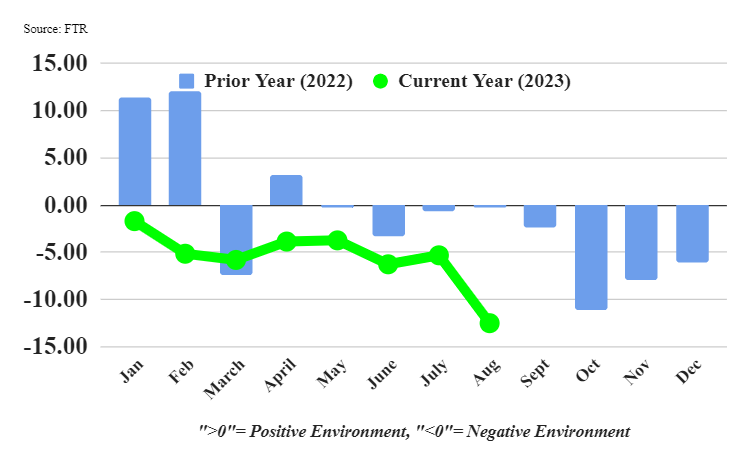 Graphique des conditions de camionnage de FTR pour août 2023
