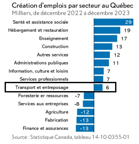 Graphique de création d’emploi, par secteur d’activité, de décembre 2022 à décembre 2023