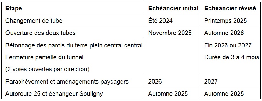 Tableau des nouveaux échéanciers des travaux au tunnel La Fontaine