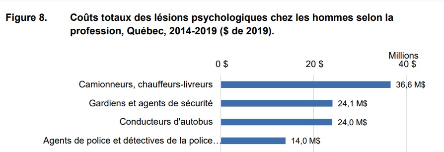Tableau des coûts des lésions psychologiques, par métier