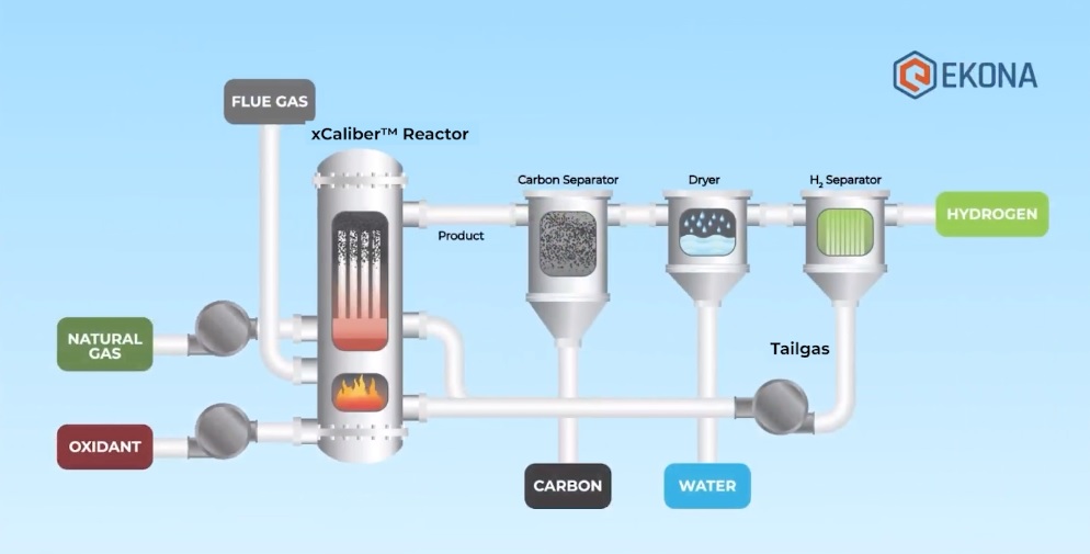 Image démontrant la transformation de gaz naturel en hydrogène par Ekona Power