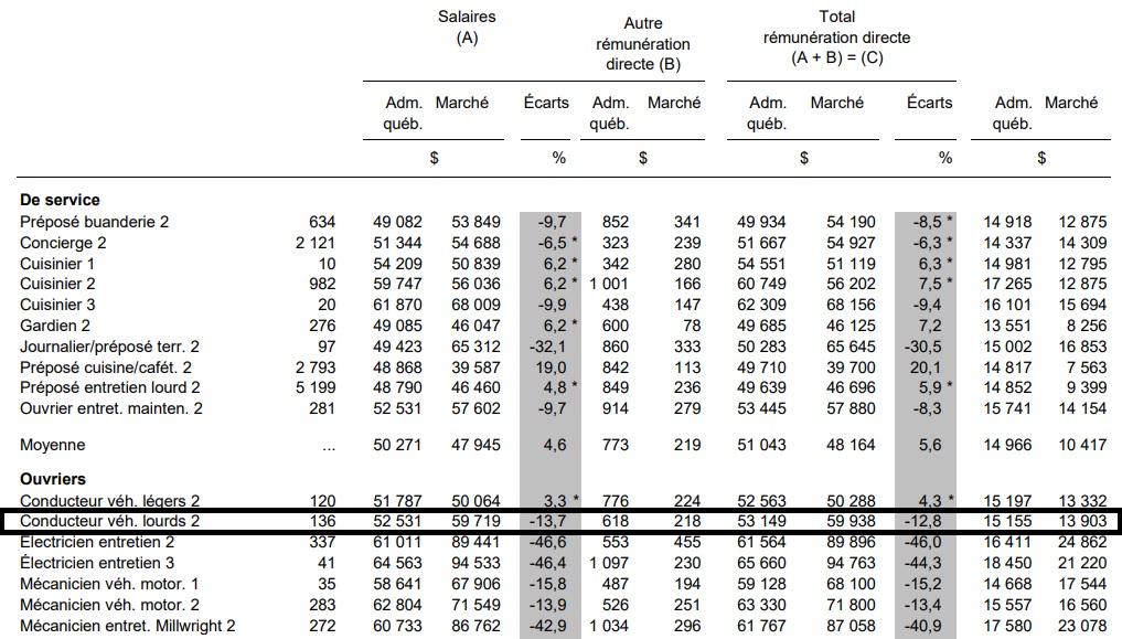 Tableau comparative des rémunérations au gouvernement du Québec et au secteur privé