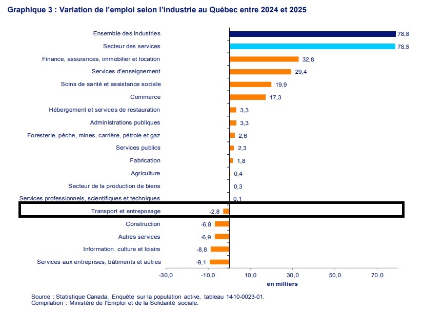 Graphique qui montre le recul de l’emploi en transport et entreposage en décembre 2025