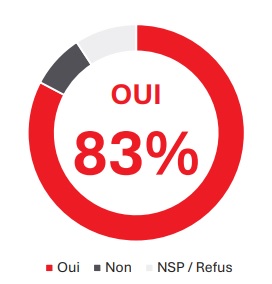 Graphique qui démontre l’appui des Québécois à ce que les travailleurs étrangers en emploi puissent rester