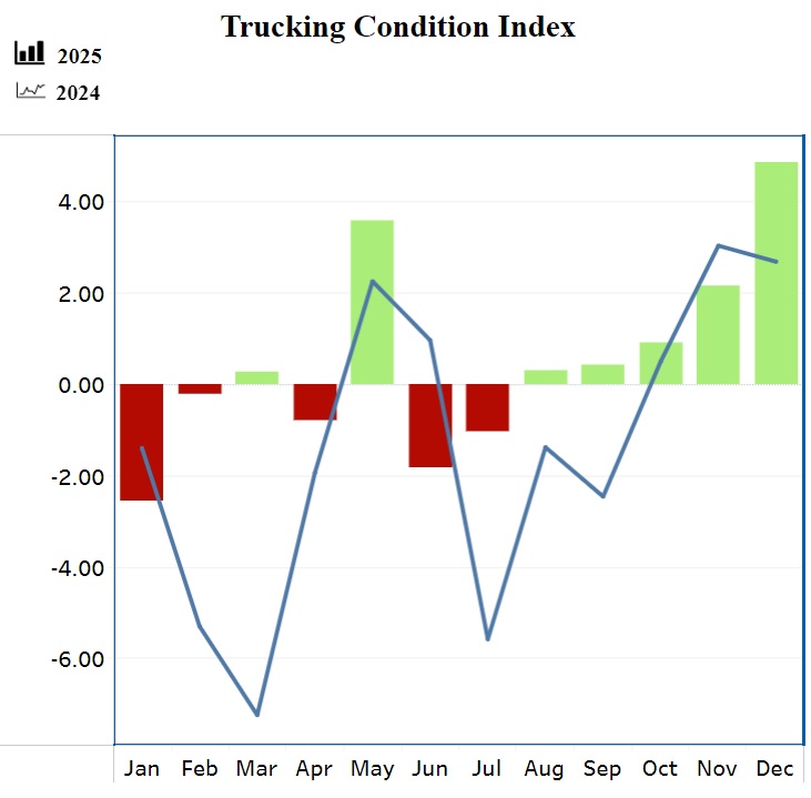 Tableau de l’indice des conditions de camionnage de FTR