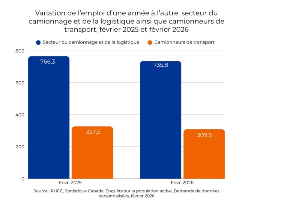 Tableau statistique de l’emploi en camionnage