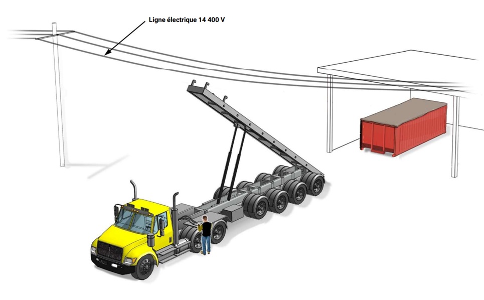 Croquis qui montre une remorque basculante trop près de fils électriques sous tension