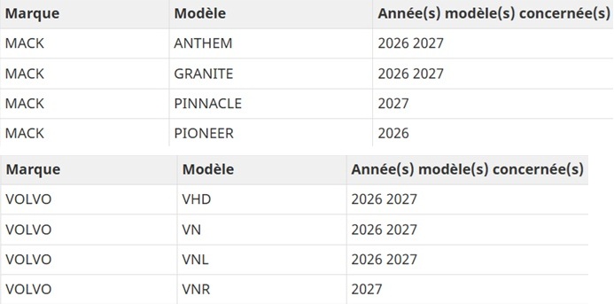 Tableau qui détaille les modèles Mack et Volvo visés par un rappel d’écrous de roues desserrés