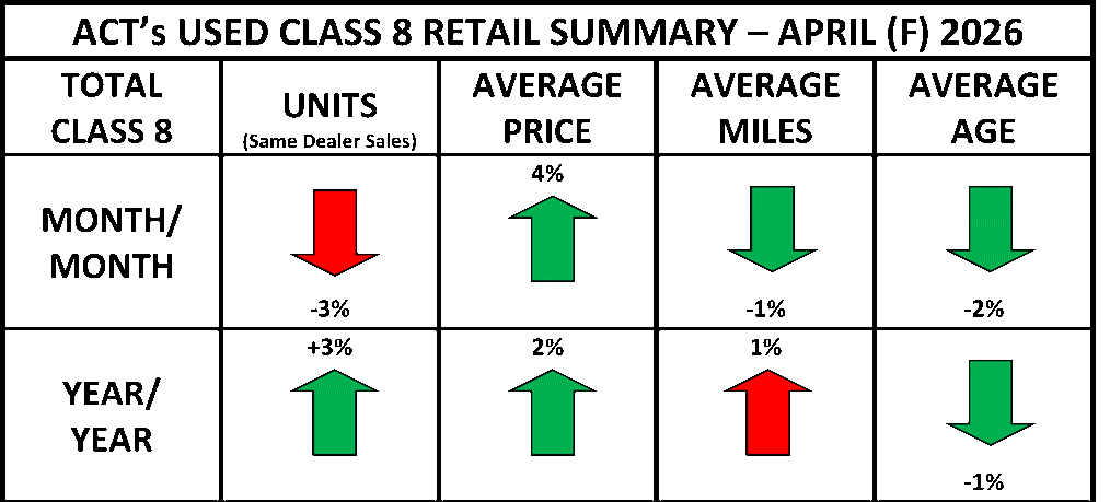 Tableau des prix et des volumes de ventes de camions usagés